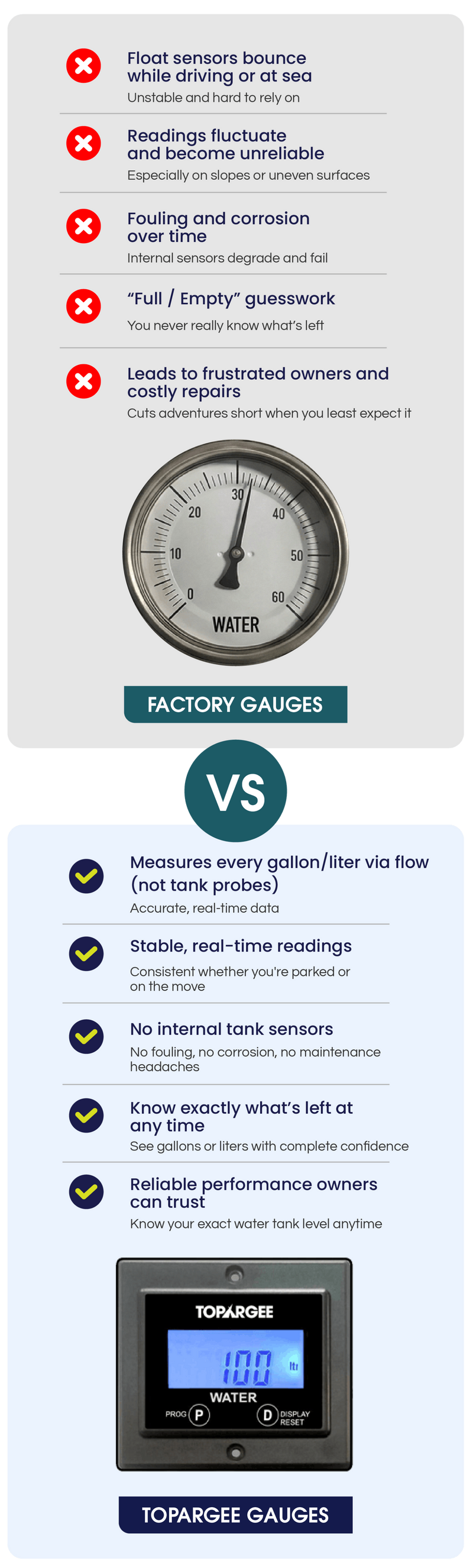 A comparison infographic showing the downsides of analog water flow meters versus digital Topargee water flow meters. The top half features a red X icon next to issues like floating sensors, reading errors, fouling, and 'full / empty' gauge issues, with a silver water flow gauge in the middle. For Mobile use