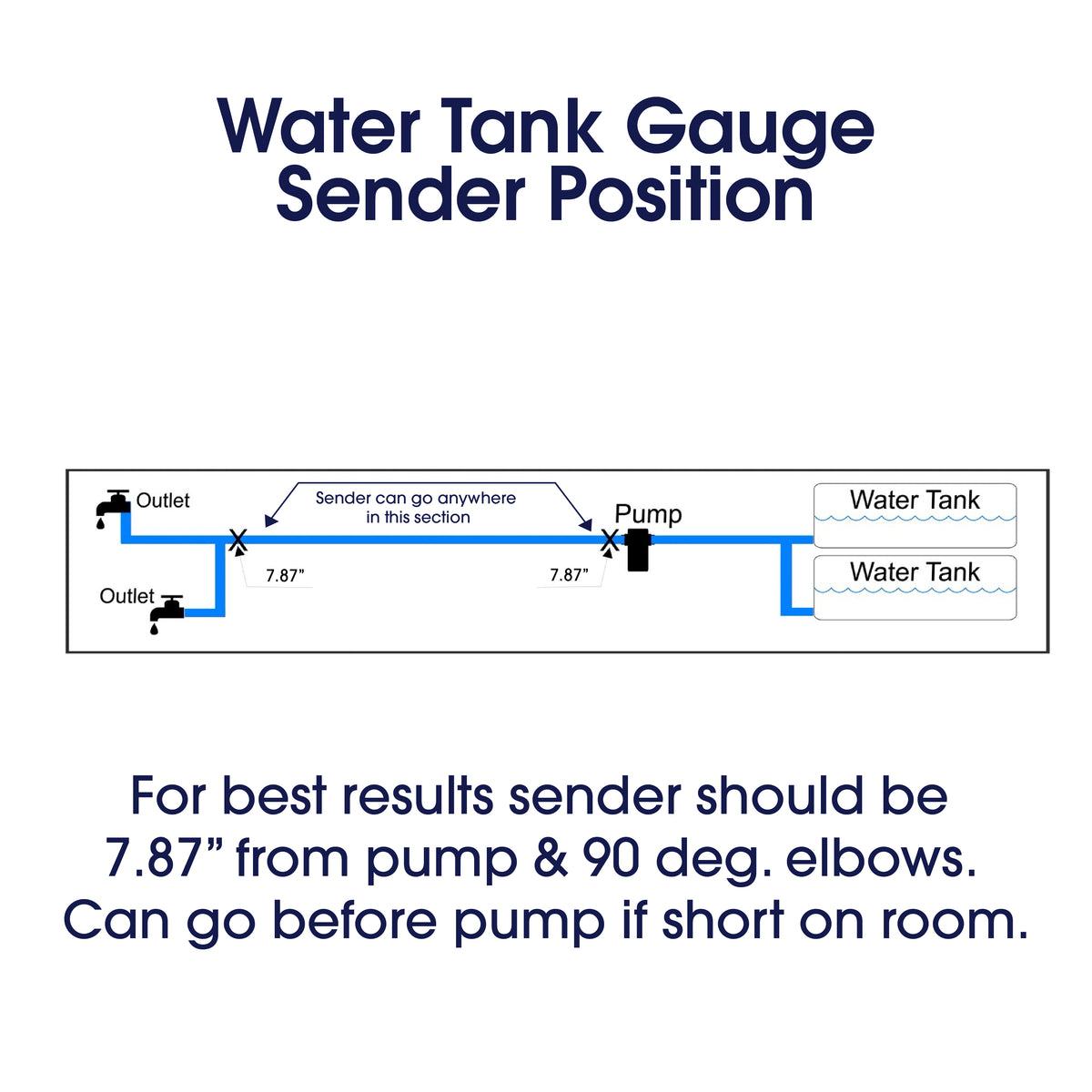 Instructional diagram titled 'Water Tank Gauge Sender Position' showing a simplified plumbing layout with a pump, outlets, and water tanks, plus text stating the sender should be 7.87 inches from the pump and 90-degree elbows.
